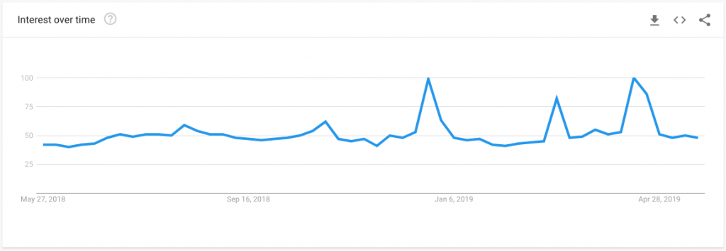 Churches Near Me Searches 2019